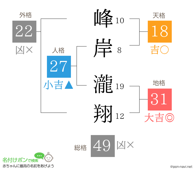 峰岸 瀧翔さんの姓名判断結果