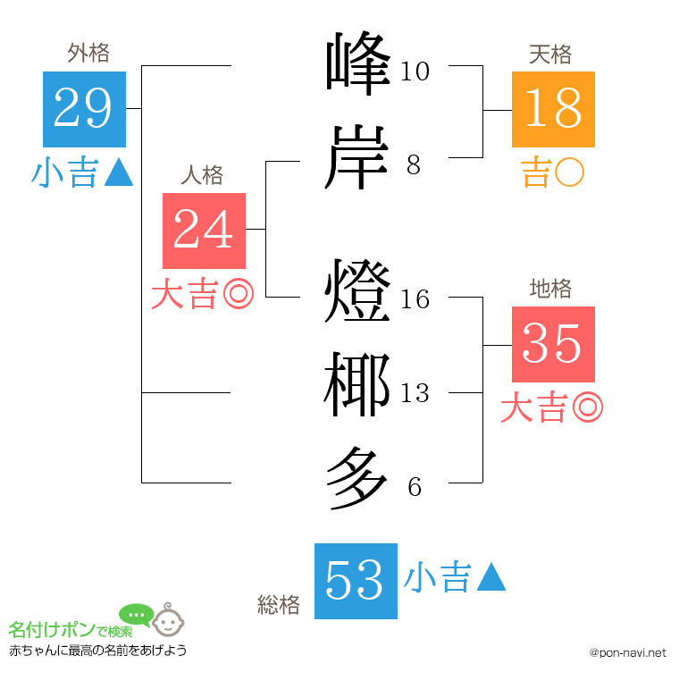 峰岸 燈椰多さんの姓名判断結果