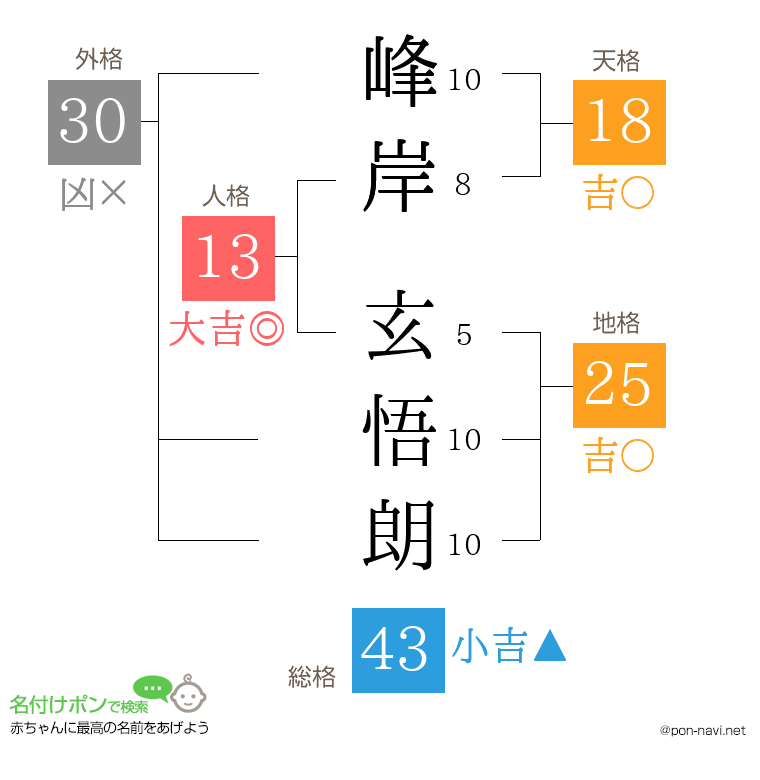 峰岸 玄悟朗さんの姓名判断結果