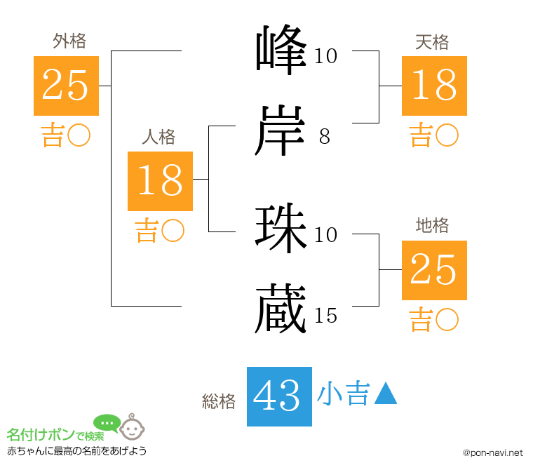 峰岸 珠蔵さんの姓名判断結果