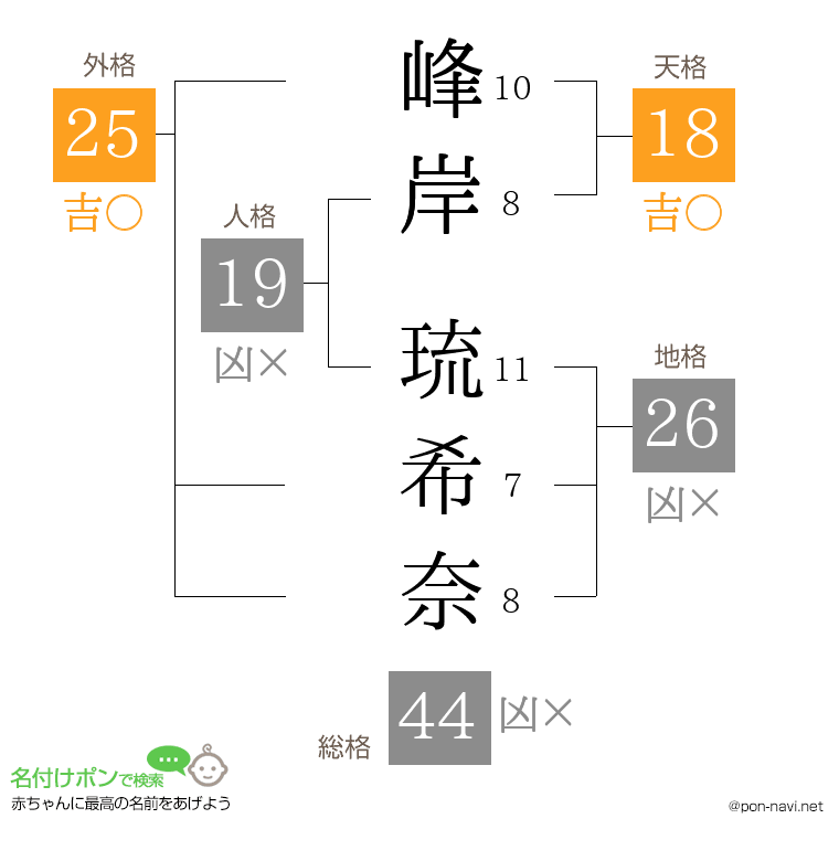 峰岸 琉希奈さんの姓名判断結果