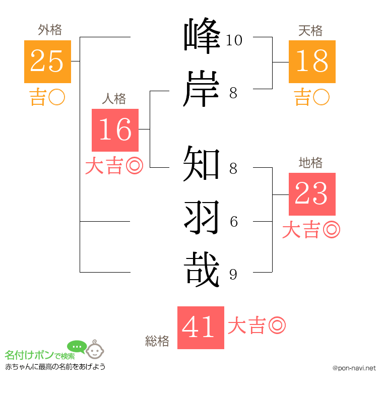 峰岸 知羽哉さんの姓名判断結果