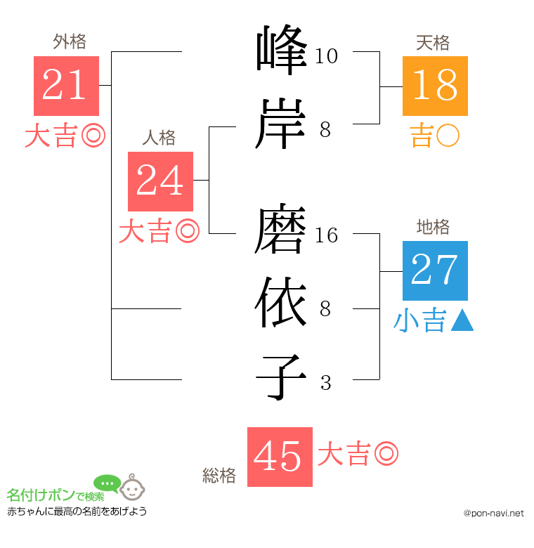 峰岸 磨依子さんの姓名判断結果