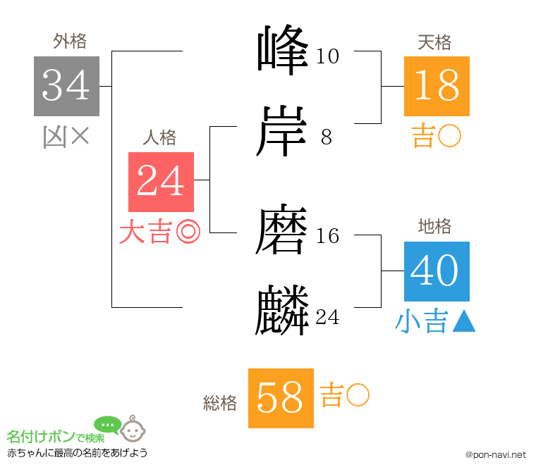 峰岸 磨麟さんの姓名判断結果