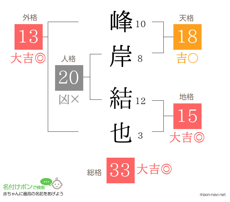 峰岸 結也さんの姓名判断結果