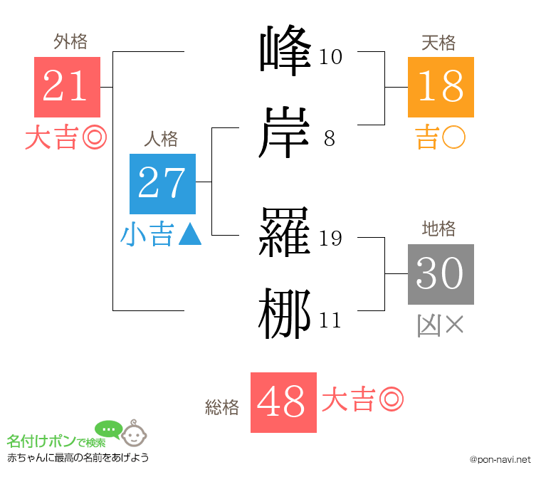 峰岸 羅梛さんの姓名判断結果