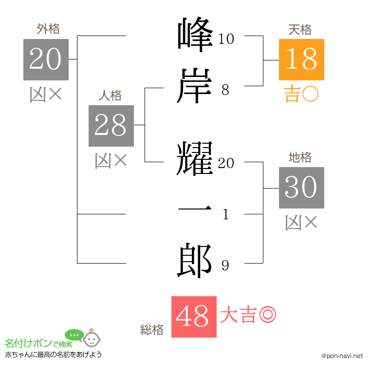 峰岸 耀一郎さんの姓名判断結果