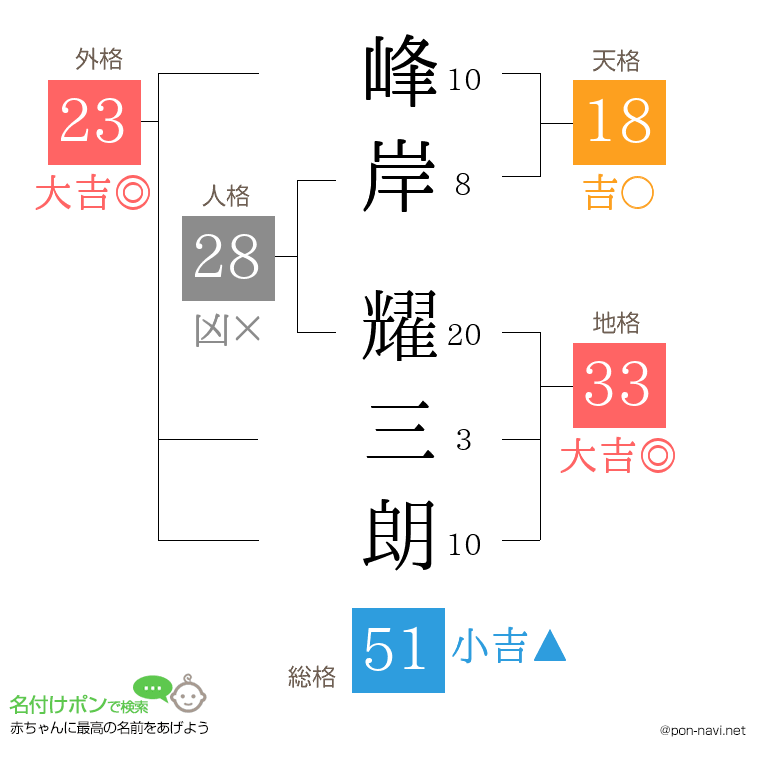 峰岸 耀三朗さんの姓名判断結果