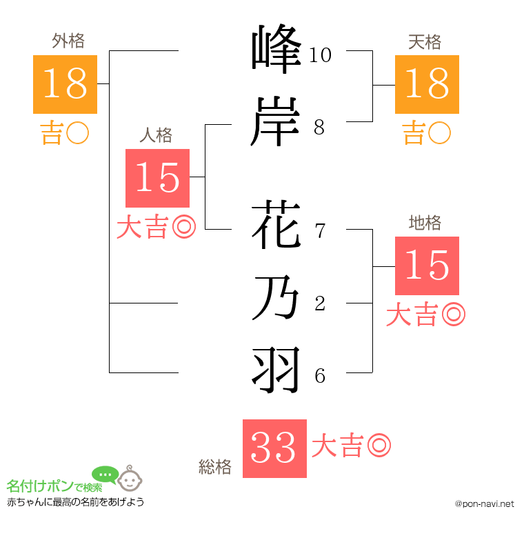 峰岸 花乃羽さんの姓名判断結果