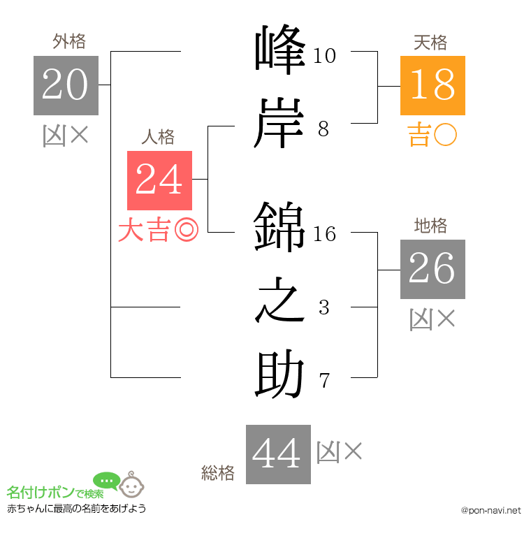 峰岸 錦之助さんの姓名判断結果