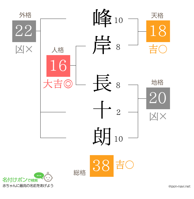 峰岸 長十朗さんの姓名判断結果