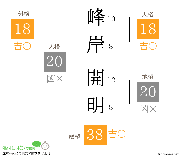 峰岸 開明さんの姓名判断結果