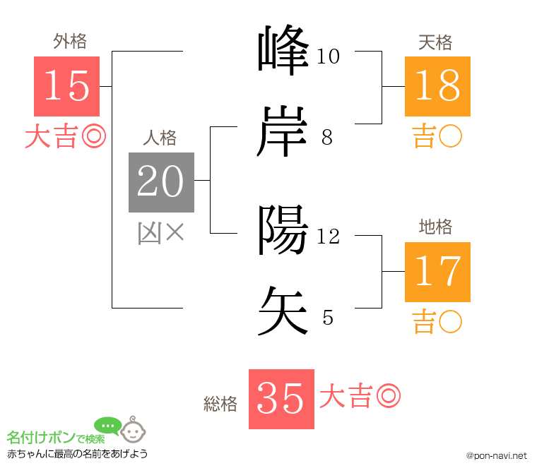峰岸 陽矢さんの姓名判断結果