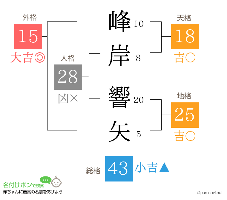峰岸 響矢さんの姓名判断結果