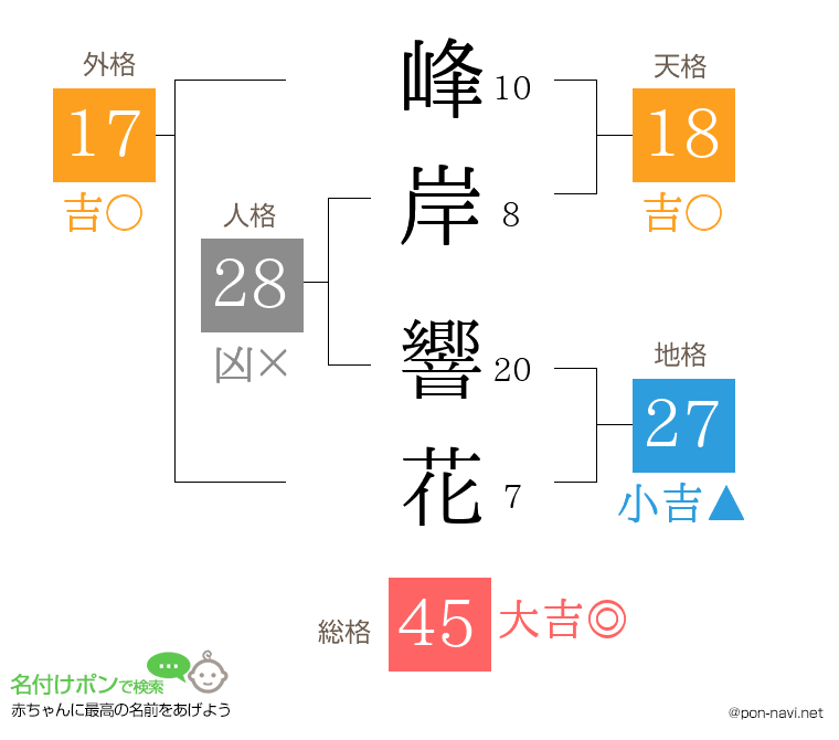 峰岸 響花さんの姓名判断結果