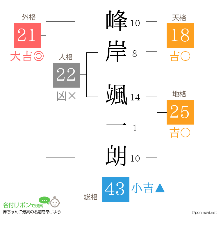 峰岸 颯一朗さんの姓名判断結果