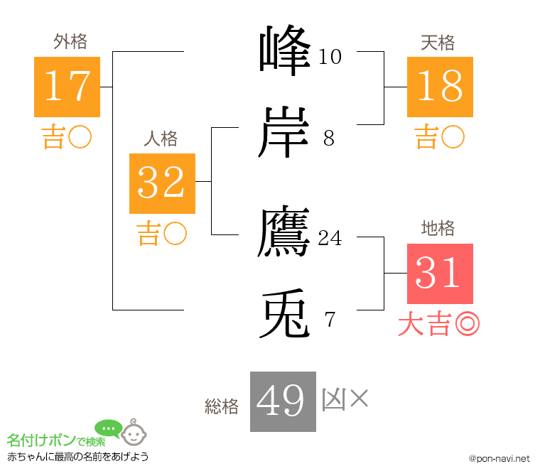 峰岸 鷹兎さんの姓名判断結果