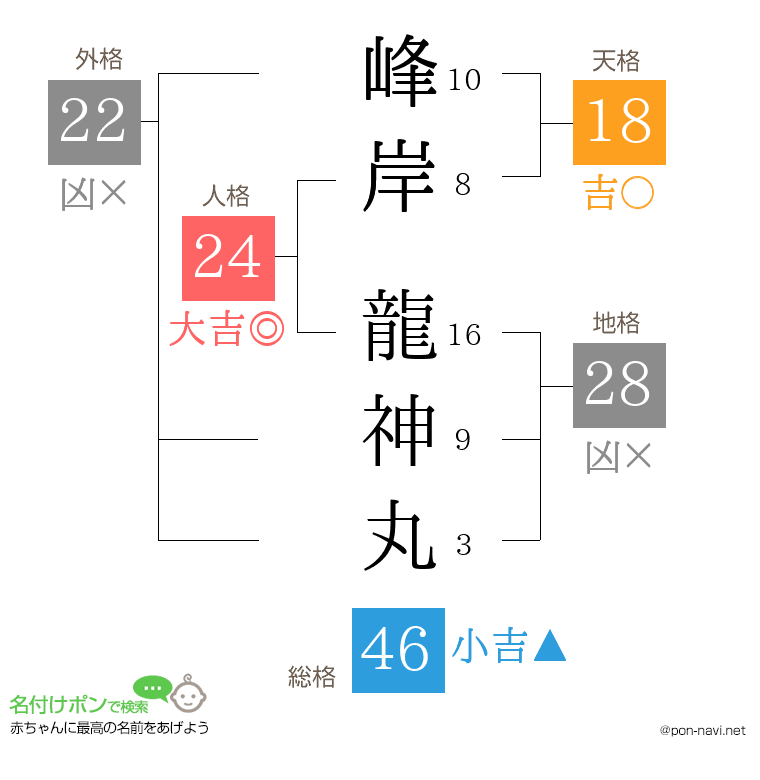 峰岸 龍神丸さんの姓名判断結果