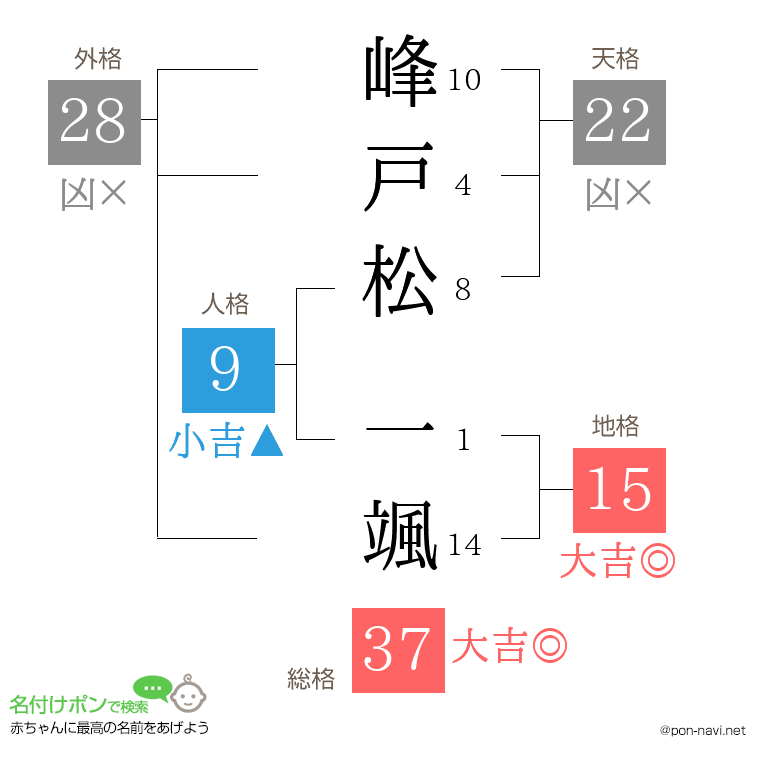 峰戸松 一颯さんの姓名判断結果
