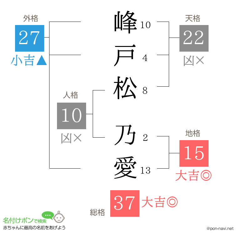 峰戸松 乃愛さんの姓名判断結果