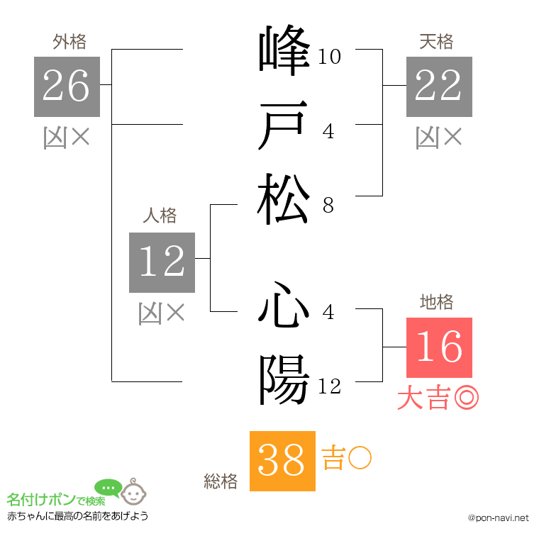 峰戸松 心陽さんの姓名判断結果