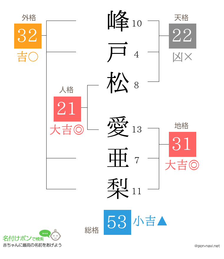 峰戸松 愛亜梨さんの姓名判断結果