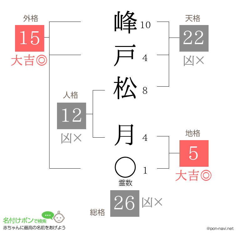 峰戸松 月さんの姓名判断結果