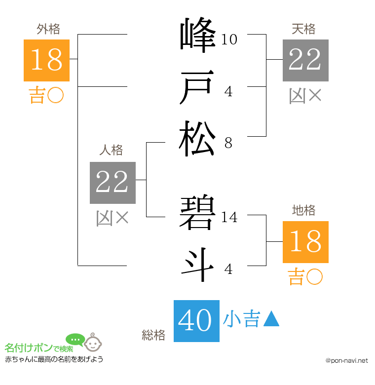 峰戸松 碧斗さんの姓名判断結果