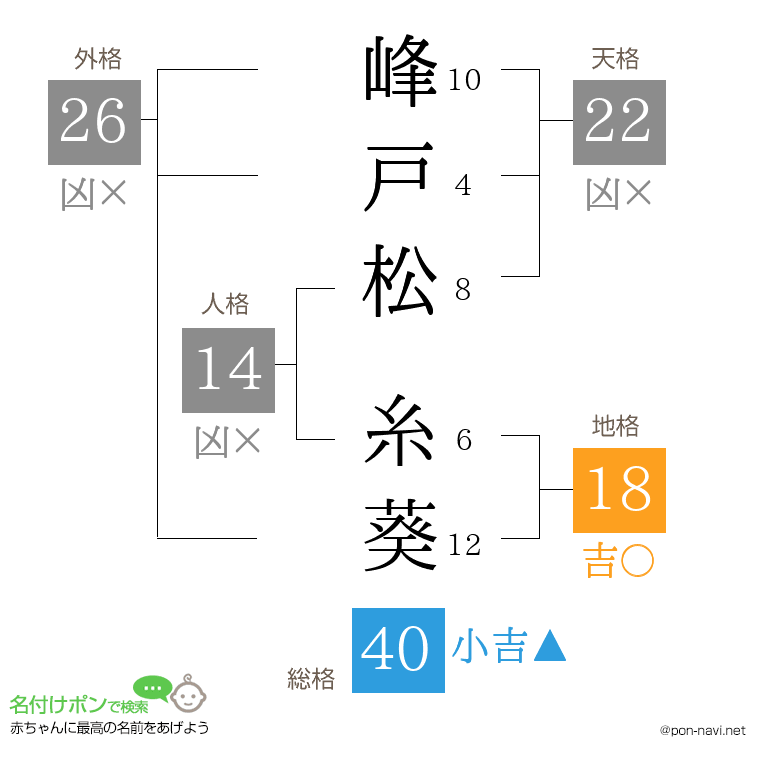 峰戸松 糸葵さんの姓名判断結果