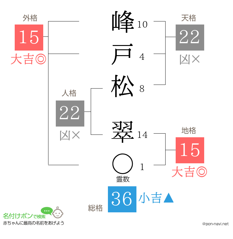 峰戸松 翠さんの姓名判断結果