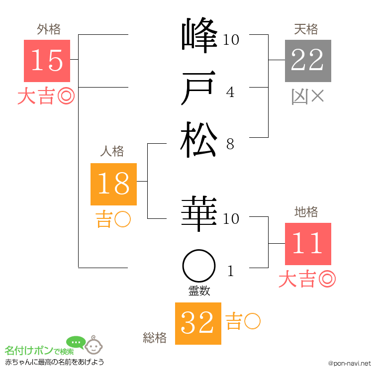 峰戸松 華さんの姓名判断結果