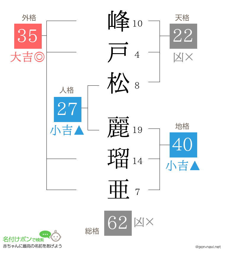 峰戸松 麗瑠亜さんの姓名判断結果