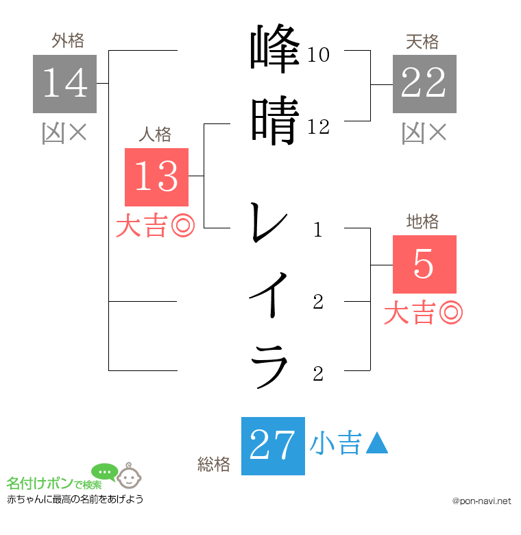 峰晴 レイラさんの姓名判断結果