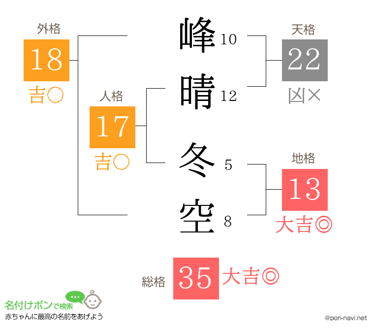 峰晴 冬空さんの姓名判断結果