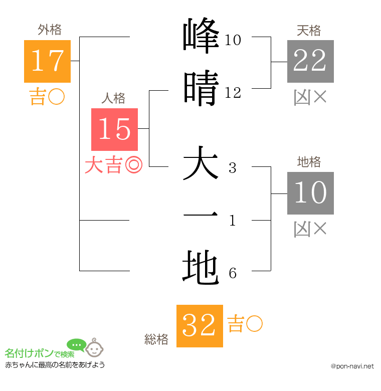 峰晴 大一地さんの姓名判断結果