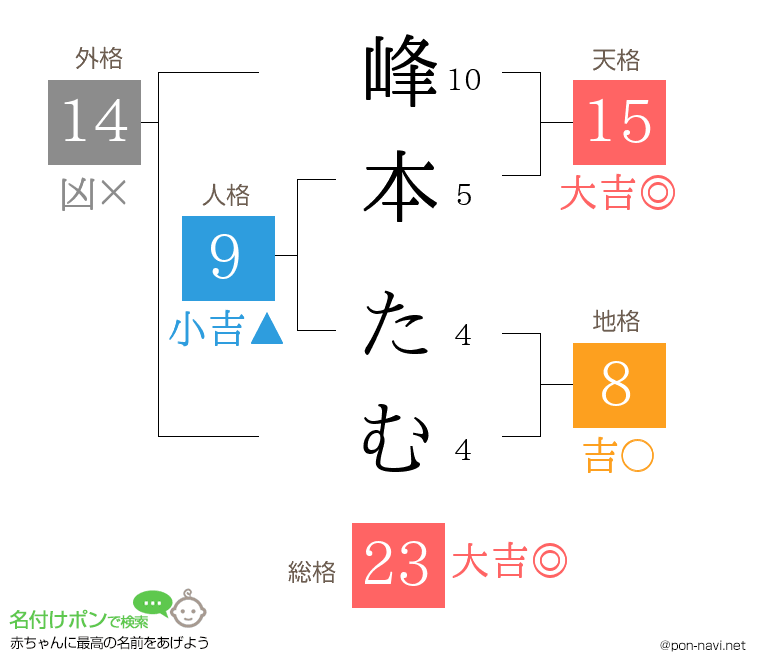 峰本 たむさんの姓名判断結果
