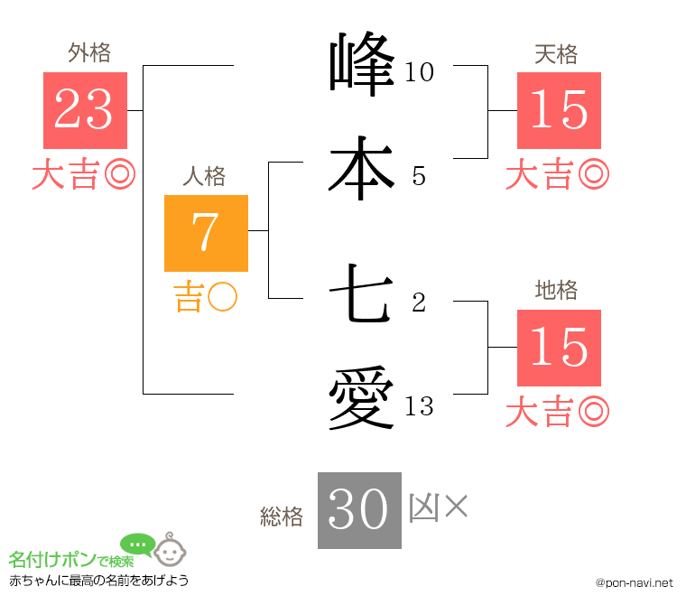 峰本 七愛さんの姓名判断結果