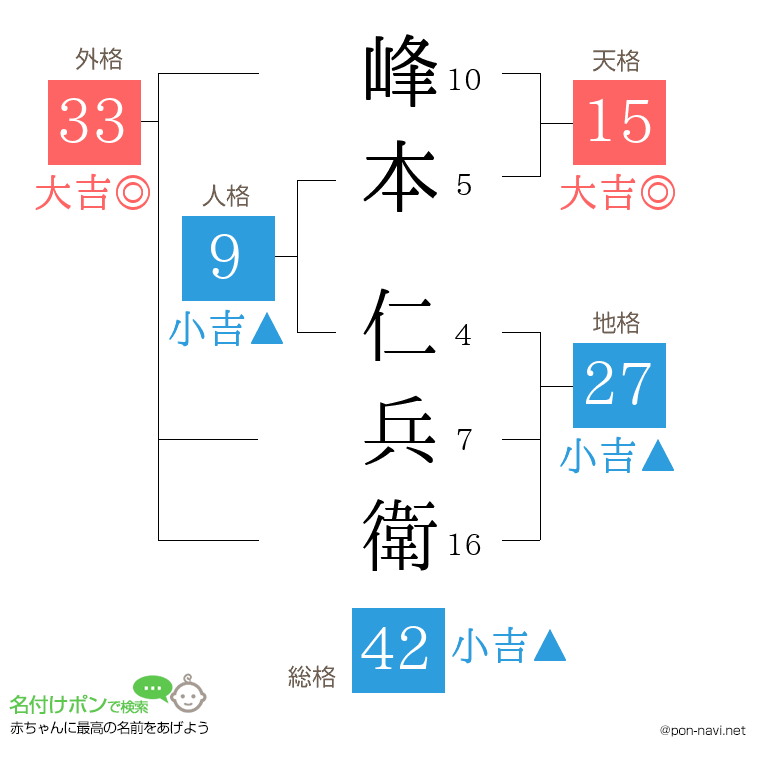 峰本 仁兵衛さんの姓名判断結果