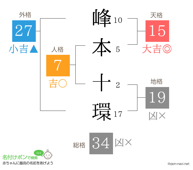 峰本 十環さんの姓名判断結果