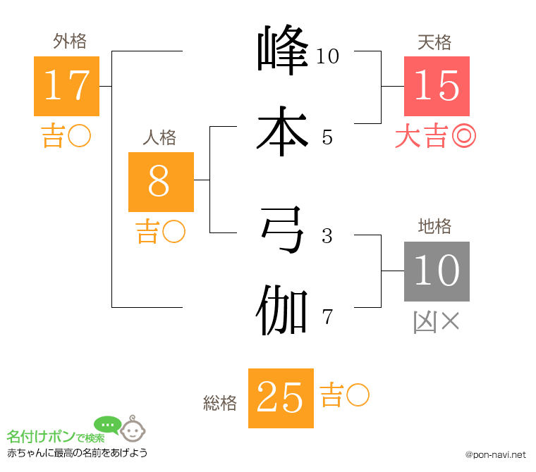 峰本 弓伽さんの姓名判断結果