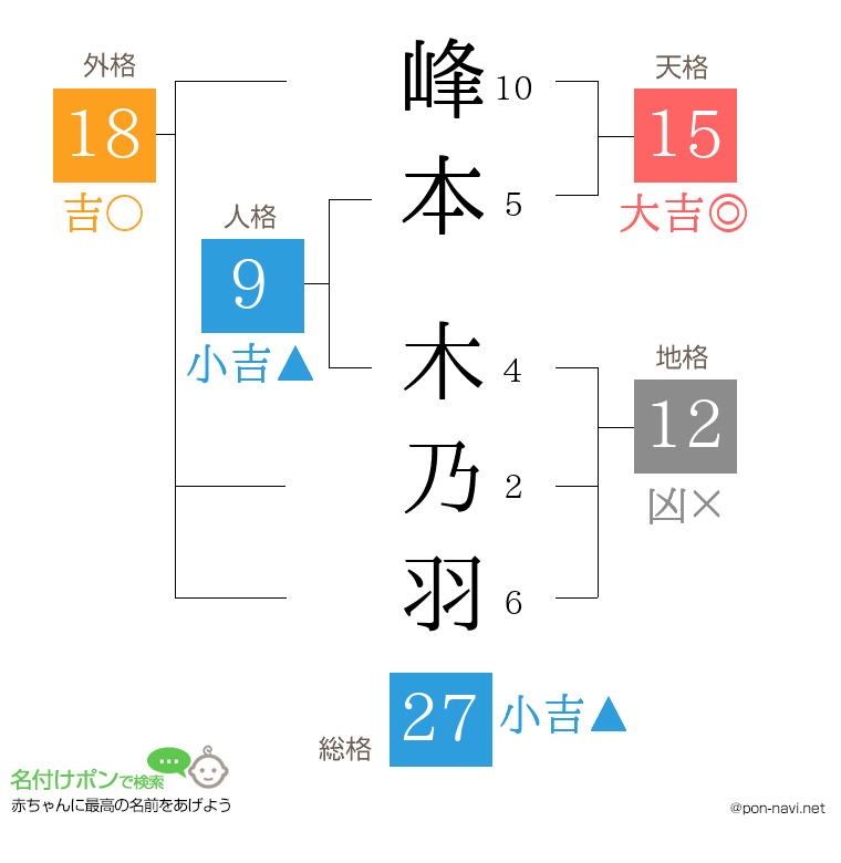 峰本 木乃羽さんの姓名判断結果