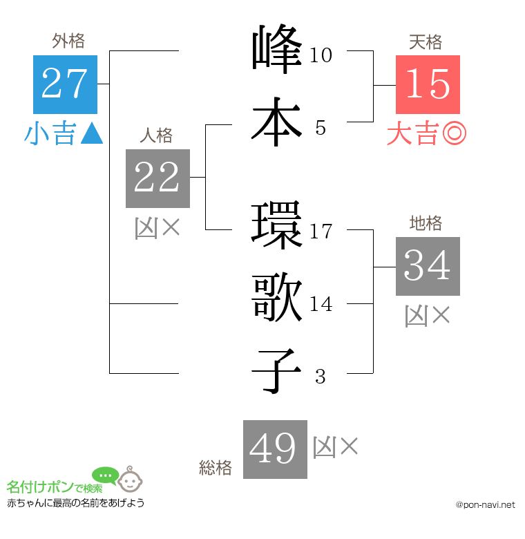 峰本 環歌子さんの姓名判断結果