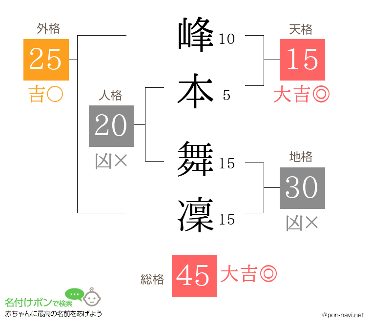 峰本 舞凜さんの姓名判断結果