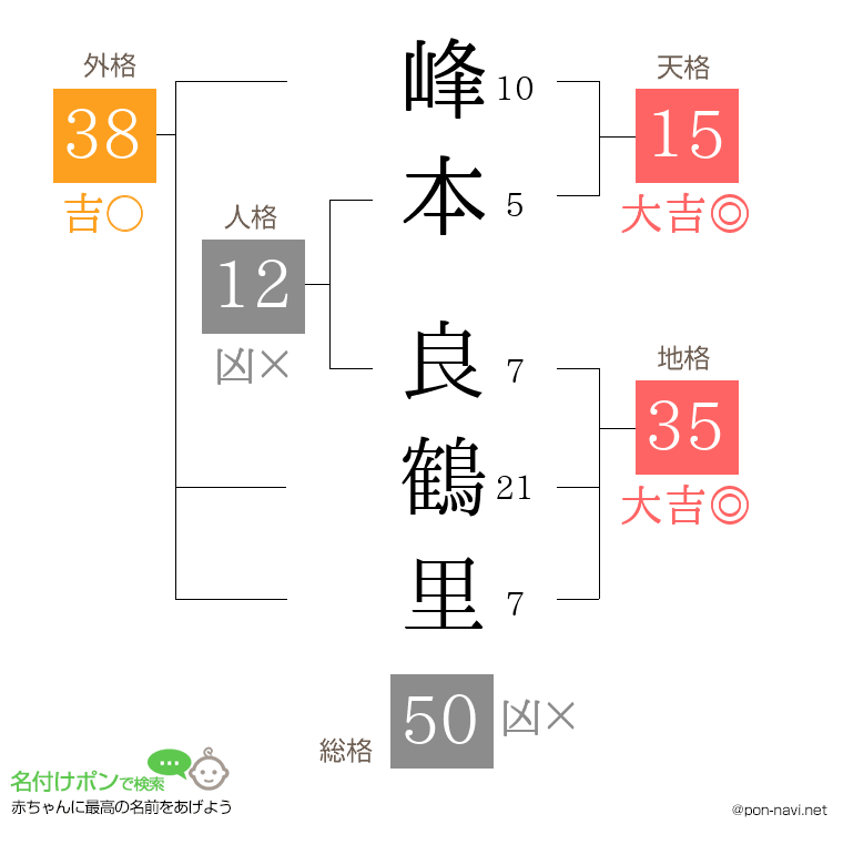 峰本 良鶴里さんの姓名判断結果