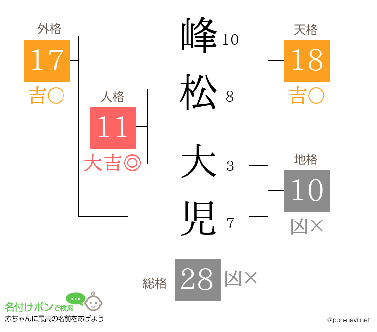 峰松 大児さんの姓名判断結果