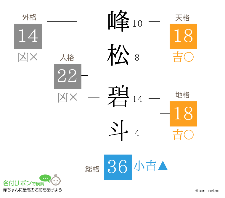 峰松 碧斗さんの姓名判断結果