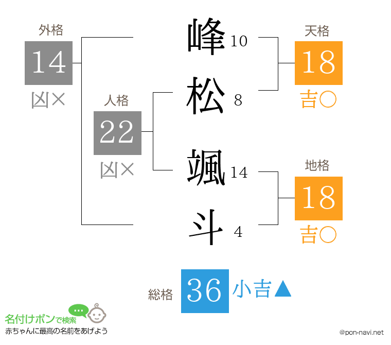 峰松 颯斗さんの姓名判断結果