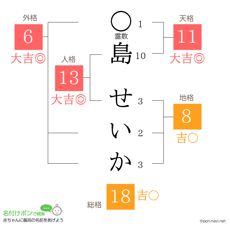 島 せいかさんの姓名判断結果