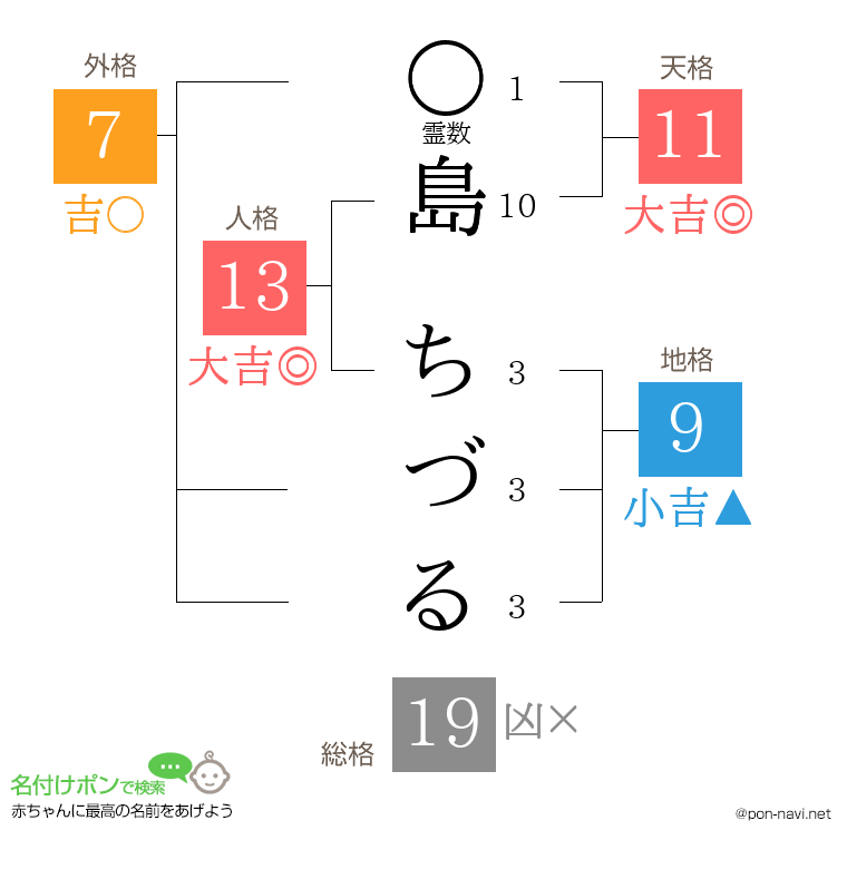 島 ちづるさんの姓名判断結果