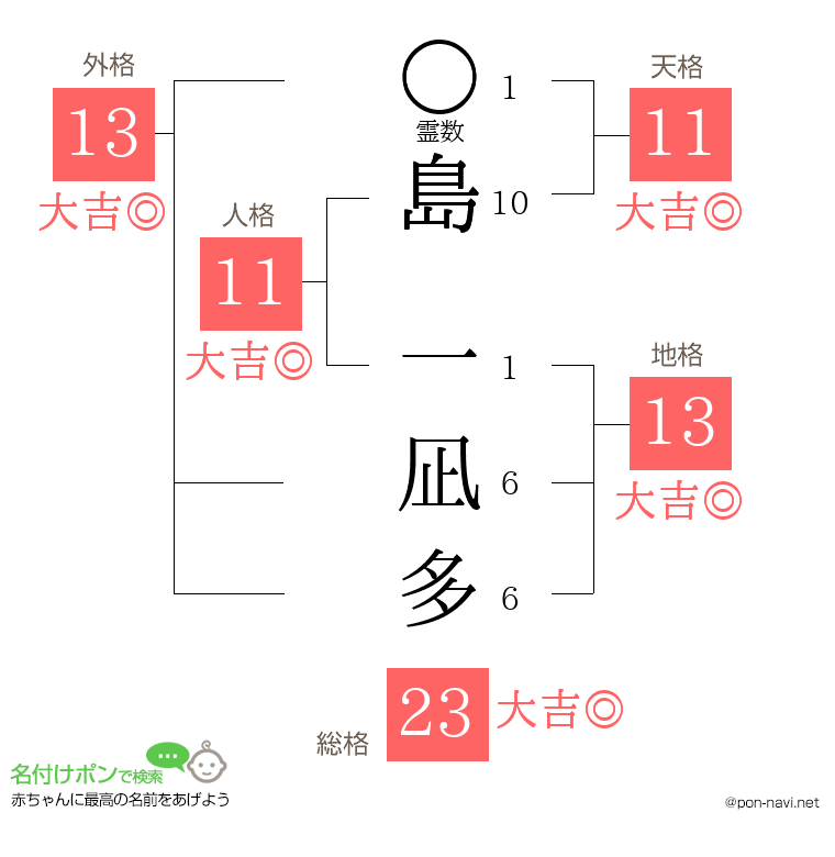 島 一凪多さんの姓名判断結果